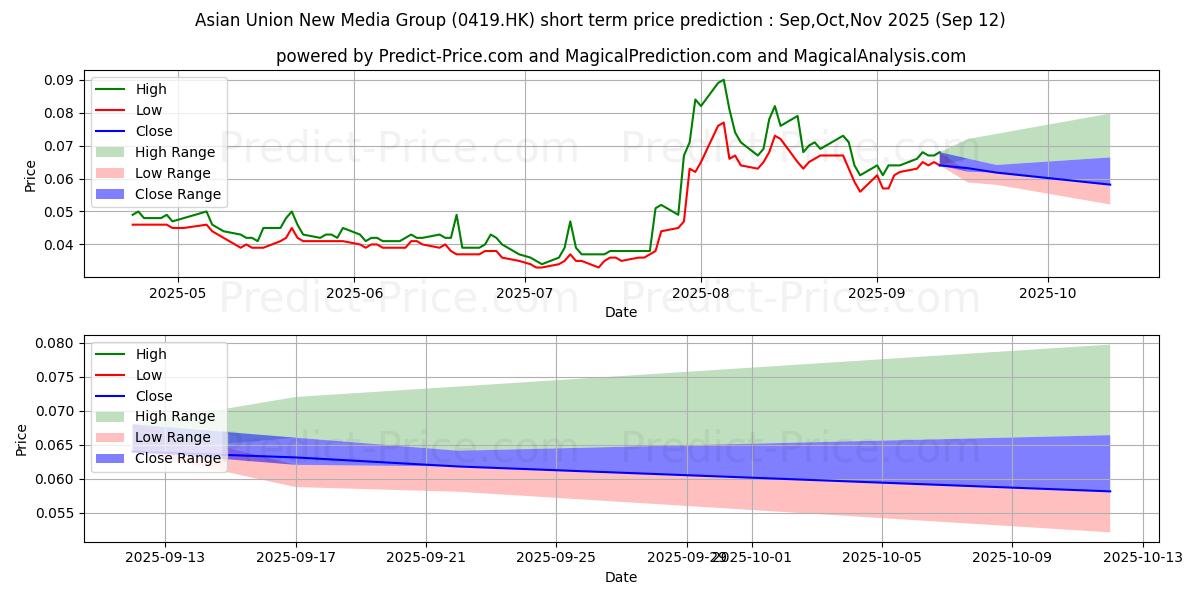 Maximum and minimum HUAYI TENCENT short-term price forecast for Oct,Nov,Dec 2025