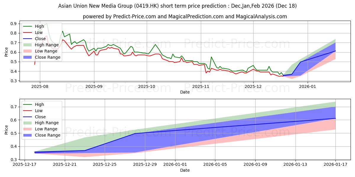 Maximum and minimum HUAYI TENCENT short-term price forecast for Dec,Jan,Mar 2026