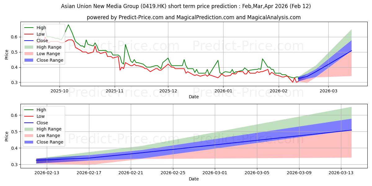 Maksimale og minimale kortsiktige prisforutsigelser for HUAYI TENCENT