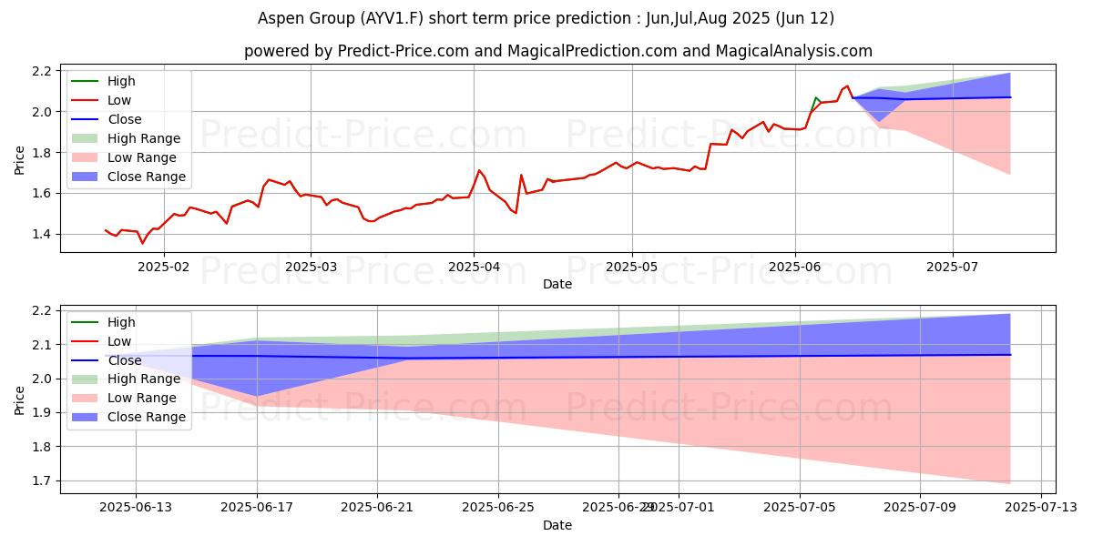 Maksimale og minimale prisforudsigelser på kort sigt for ASPEN GROUP UTS