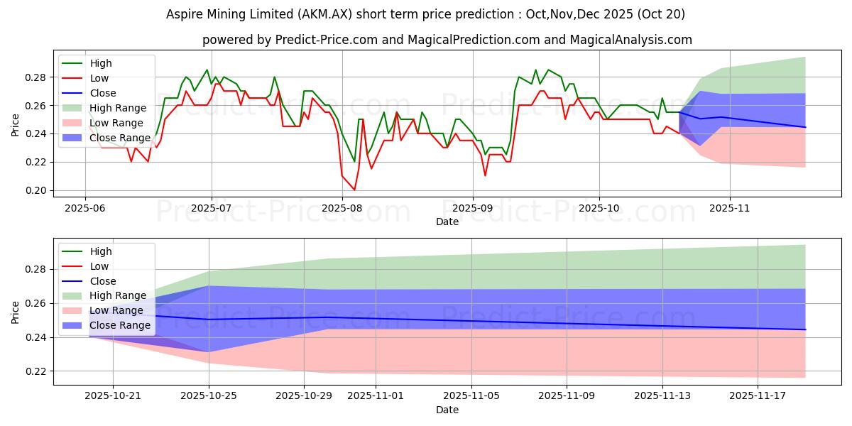 ASPIRE FPO kısa vadeli fiyat tahmini için maksimum ve minimum