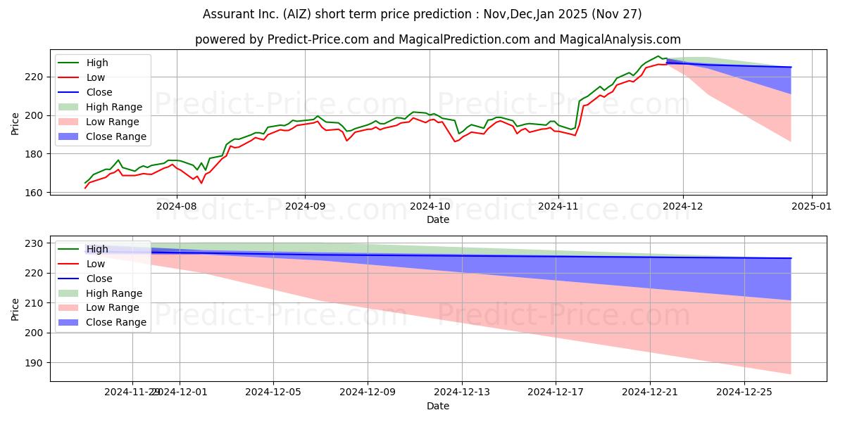 Assurant, Inc.の短期価格予測の最大と最小値Dec,Jan,Feb 2025