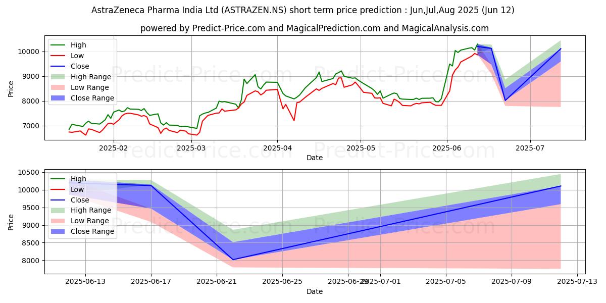 توقع أقصى وأدنى سعر قصير المدى لـ ASTREZENECA PHARMA في Jul,Aug,Sep 2025