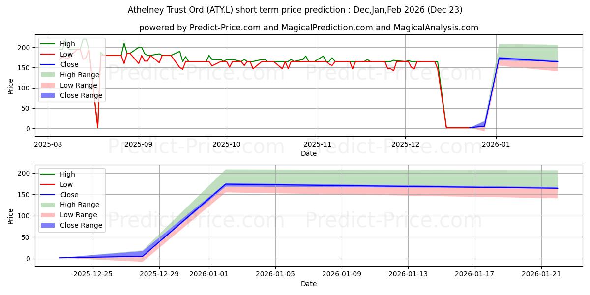 Максимальный и минимальный краткосрочный прогноз цены ATHELNEY TRUST PLC ORD 25P для Jan,Feb,Mar 2026