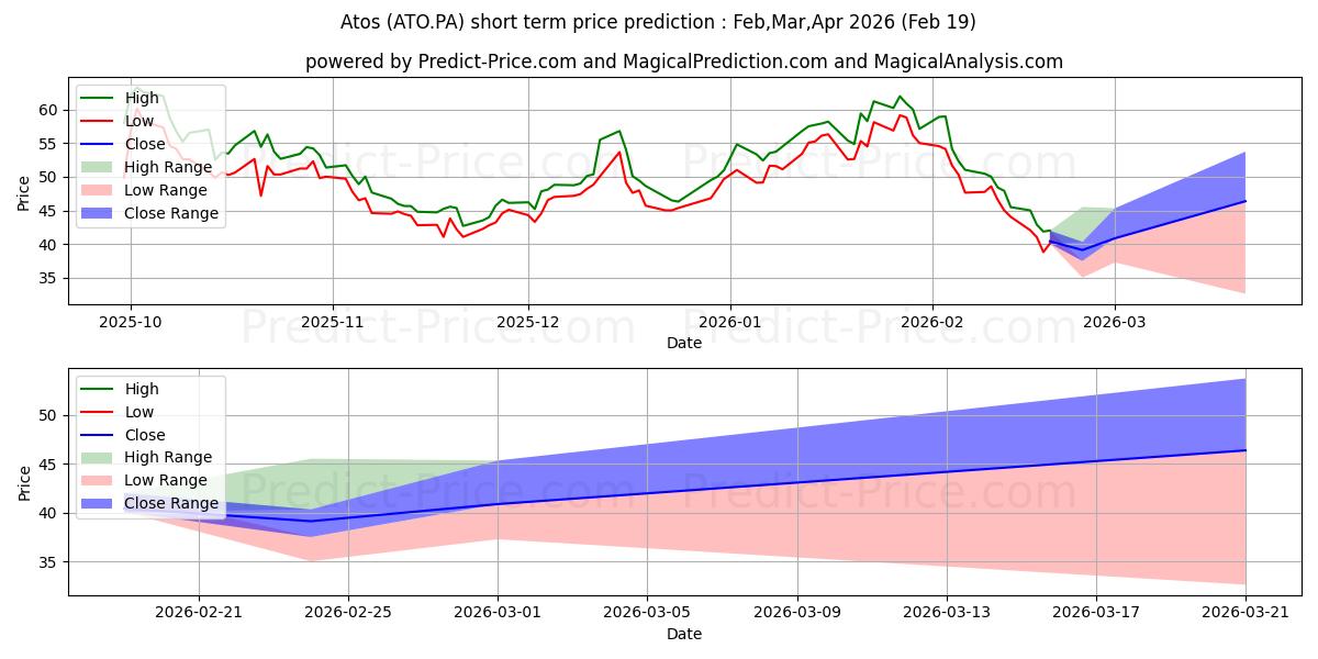 Maximum and minimum ATOS short-term price forecast for Mar,Apr,May 2026