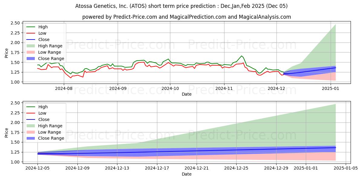 Maximum and minimum Atossa Therapeutics, Inc. short-term price forecast for Dec,Jan,Feb 2025