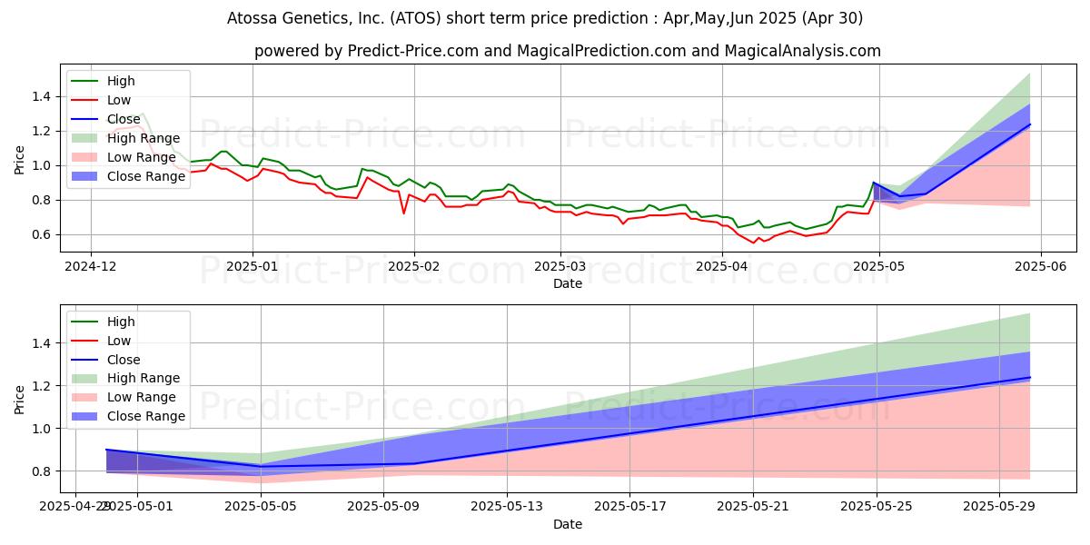 Maximum and minimum Atossa Therapeutics, Inc. short-term price forecast for Mar,Apr,May 2025