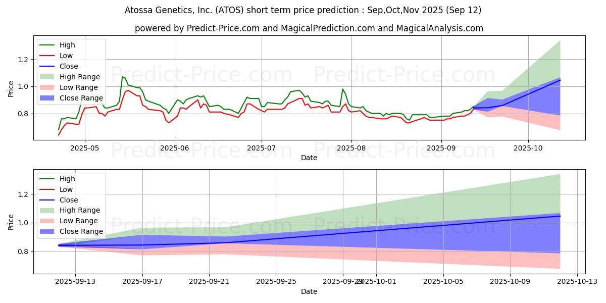 Maximum and minimum Atossa Therapeutics, Inc. short-term price forecast for Oct,Nov,Dec 2025
