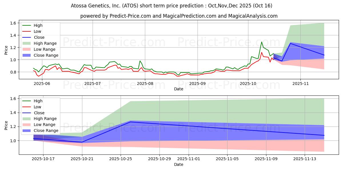Maximum and minimum Atossa Therapeutics, Inc. short-term price forecast for Nov,Dec,Jan 2026