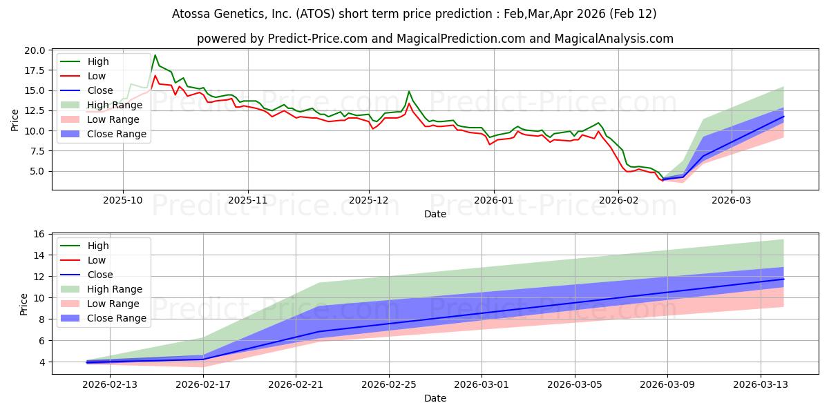 Maximala och minimala Atossa Therapeutics, Inc. kortsiktiga prisprognos för Mar,Apr,May 2026