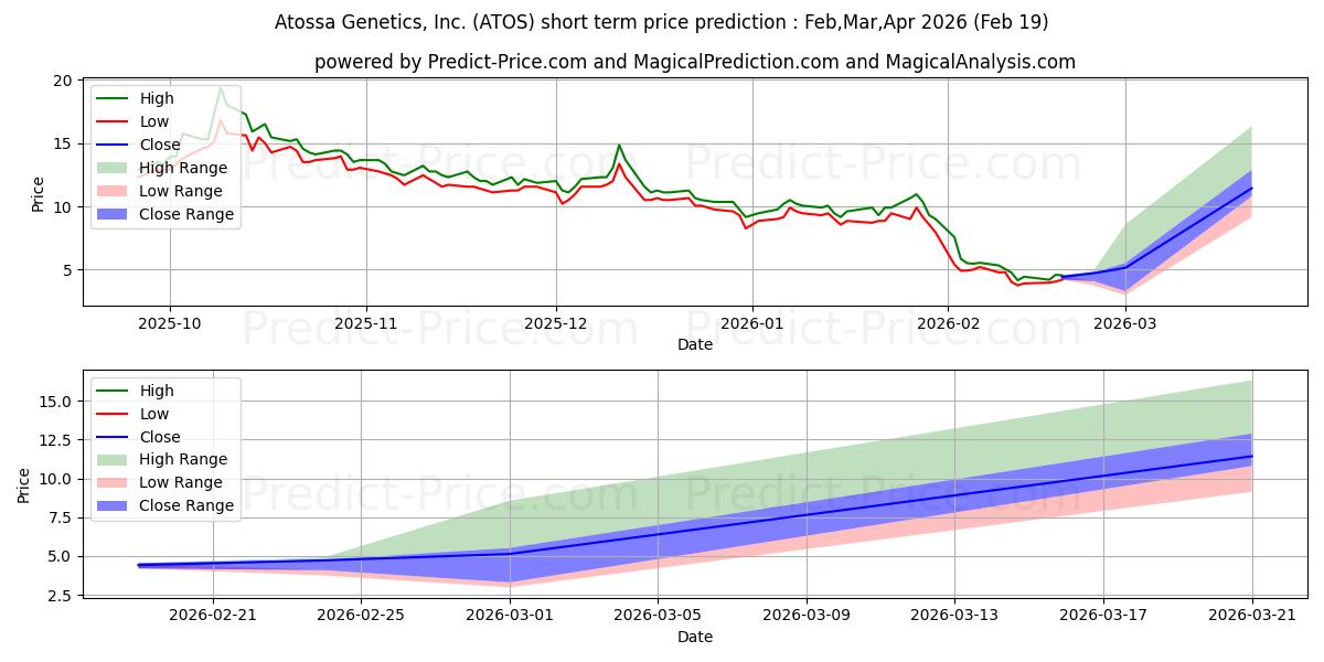 Maximum and minimum Atossa Therapeutics, Inc. short-term price forecast for Mar,Apr,May 2026