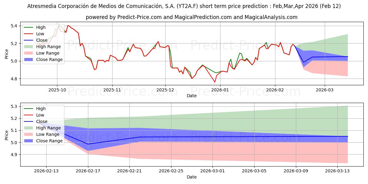 Maximale en minimale ATRESMED.C.D.M.D.C.EO-,75 korte termijn prijsvoorspelling voor Mar,Apr,May 2026