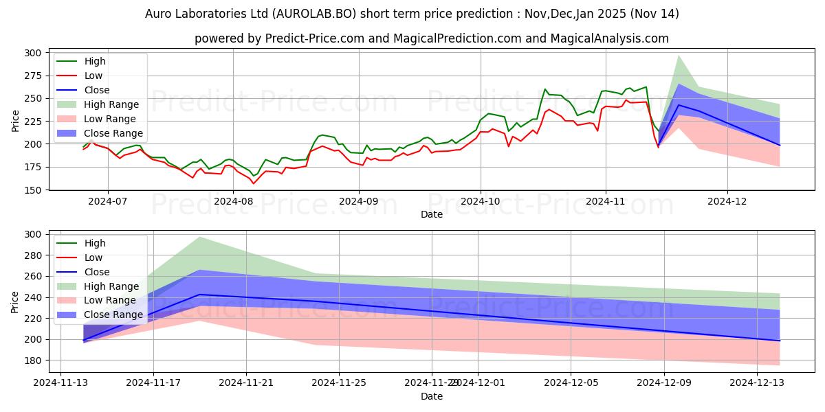 Maximum and minimum AURO LABORATORIES LTD. short-term price forecast for Dec,Jan,Feb 2025