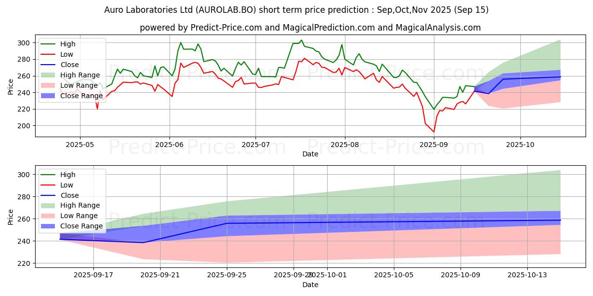 Maximum and minimum AURO LABORATORIES LTD. short-term price forecast for Oct,Nov,Dec 2025