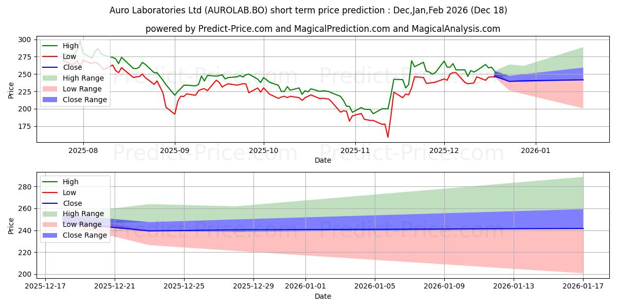 Maximum and minimum AURO LABORATORIES LTD. short-term price forecast for Jan,Feb,Mar 2026