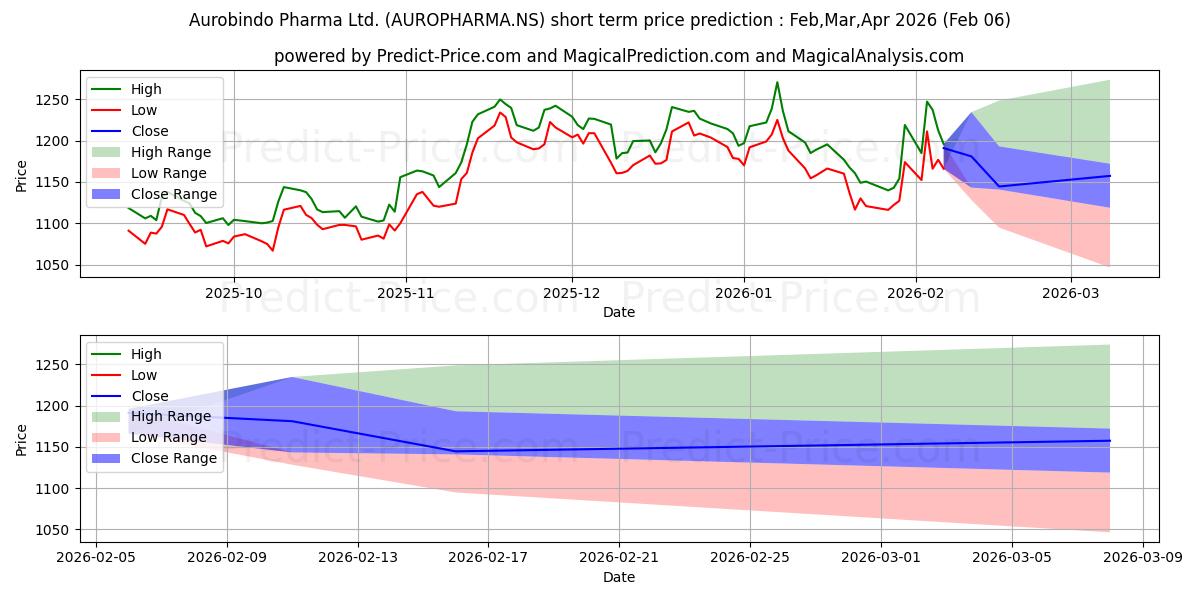 Максимальный и минимальный краткосрочный прогноз цены AUROBINDO PHARMA для Feb,Mar,Apr 2026