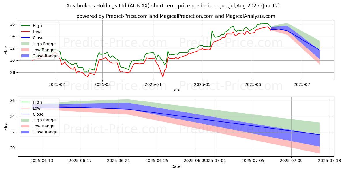 حداکثر و حداقل پیش‌بینی قیمت کوتاه مدت AUB GROUP FPO برای Jul,Aug,Sep 2025
