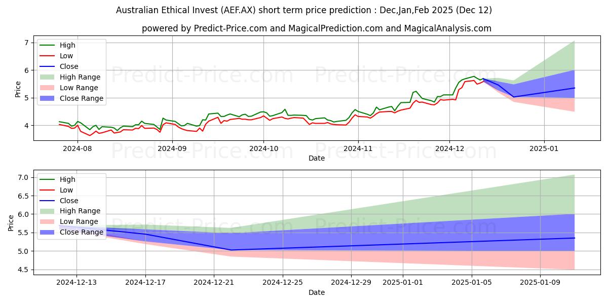 A ETHICAL FPOの短期価格予測の最大と最小値Jan,Feb,Mar 2025