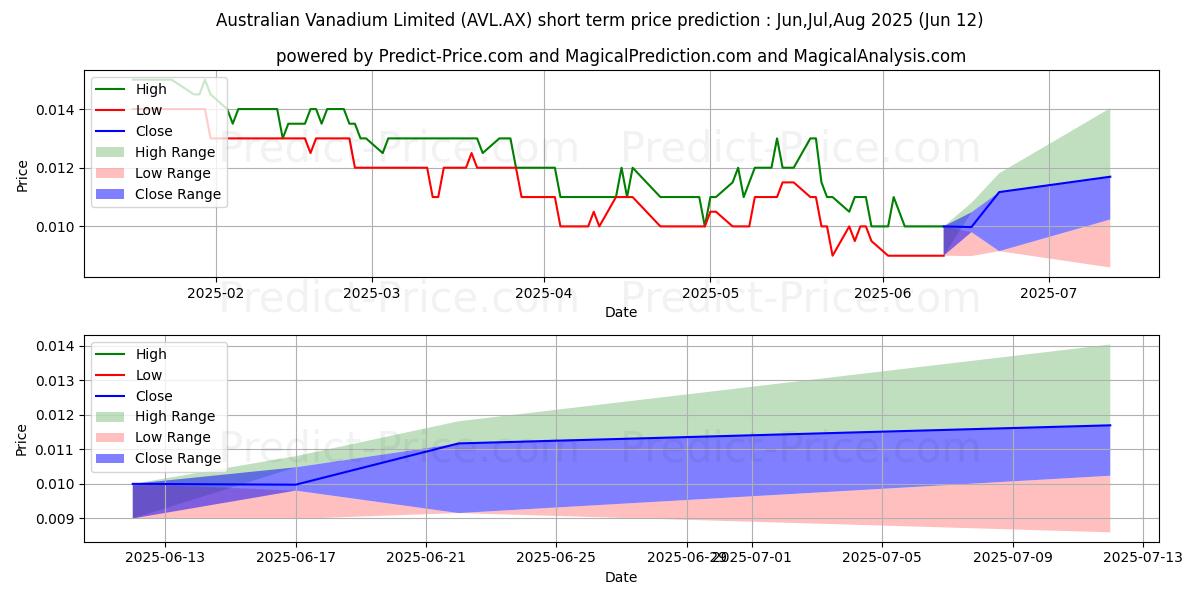 AUSTVANAD FPO 단기 가격 예측의 최대 및 최소 값 Jul,Aug,Sep 2025