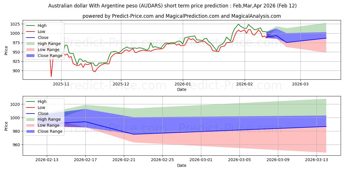 Maximale en minimale Australischer Dollar mit argentinischem Peso korte termijn prijsvoorspelling voor Feb,Mar,Apr 2026