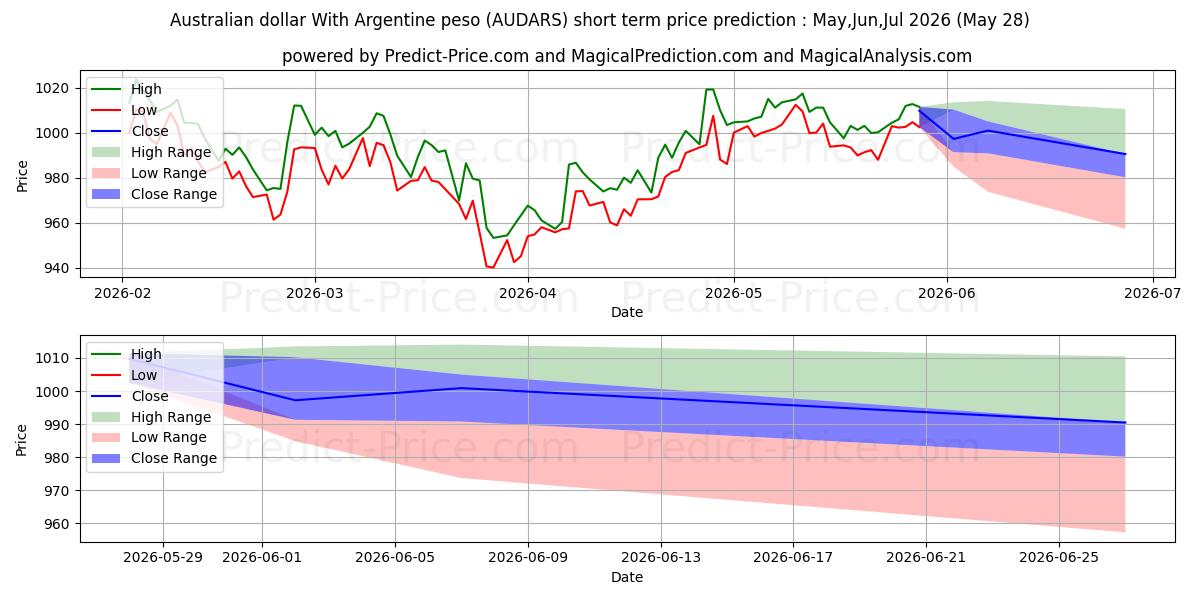 Maximale en minimale Australischer Dollar mit argentinischem Peso korte termijn prijsvoorspelling voor Jun,Jul,Aug 2026