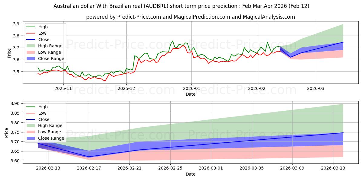 Previsione del prezzo massimo e minimo a breve termine per Dollaro australiano Con real brasiliano