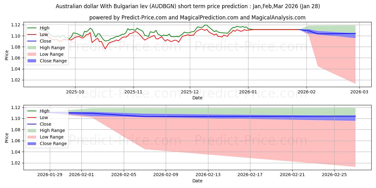 Previsione del prezzo massimo e minimo a breve termine per Dollaro australiano Con lev bulgaro