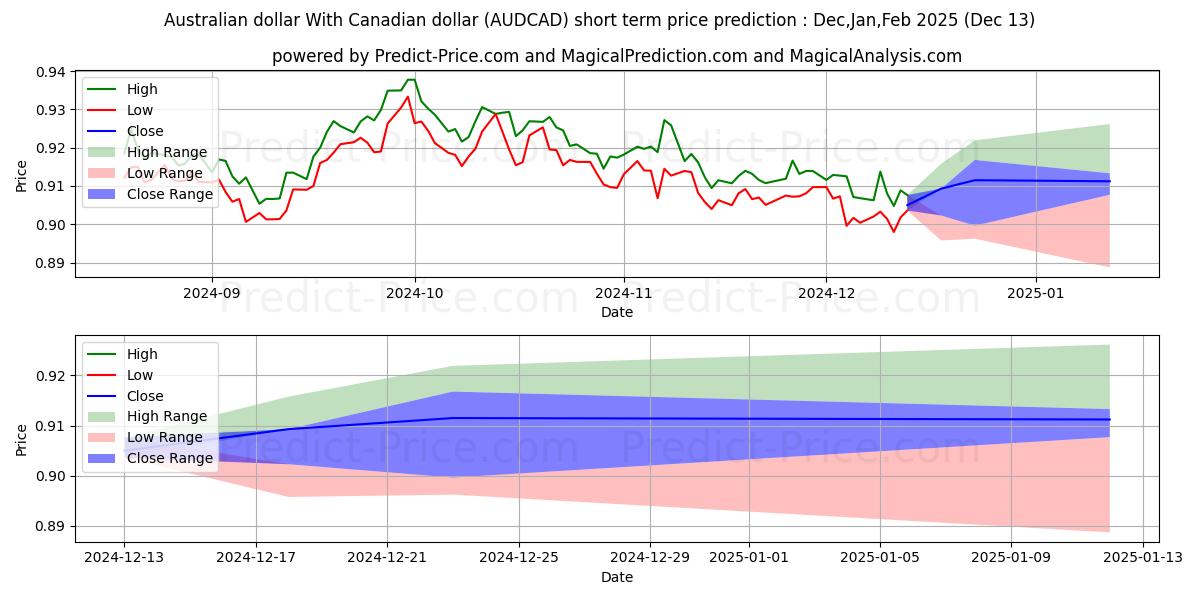 Maximum and minimum Australian dollar With Canadian dollar short-term price forecast for Jan,Feb,Mar 2025