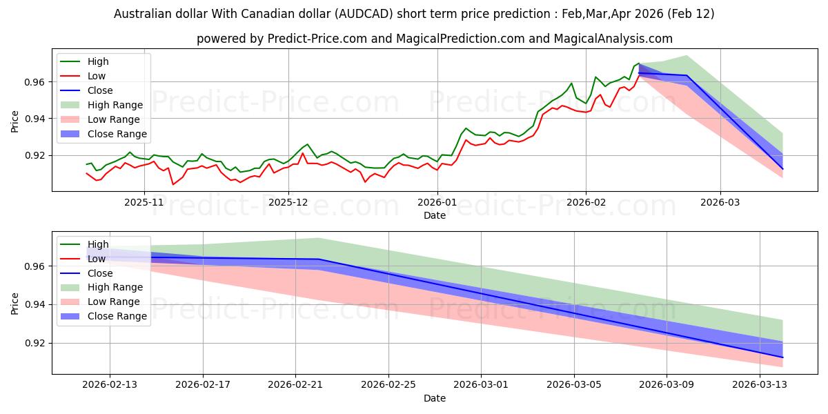 توقع أقصى وأدنى سعر قصير المدى لـ الدولار الاسترالي مع الدولار الكندي في Mar,Apr,May 2026