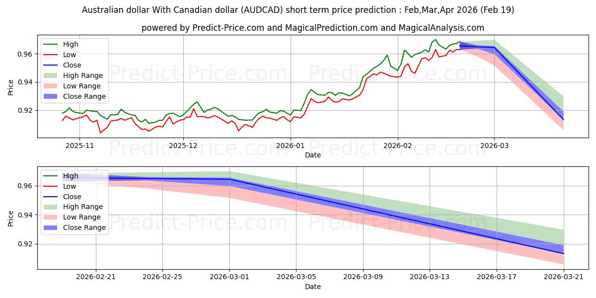 Maximala och minimala Australisk dollar Med kanadensisk dollar kortsiktiga prisprognos för Mar,Apr,May 2026