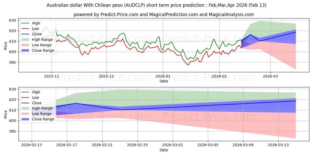Previsione del prezzo massimo e minimo a breve termine per Dollaro australiano Con peso cileno