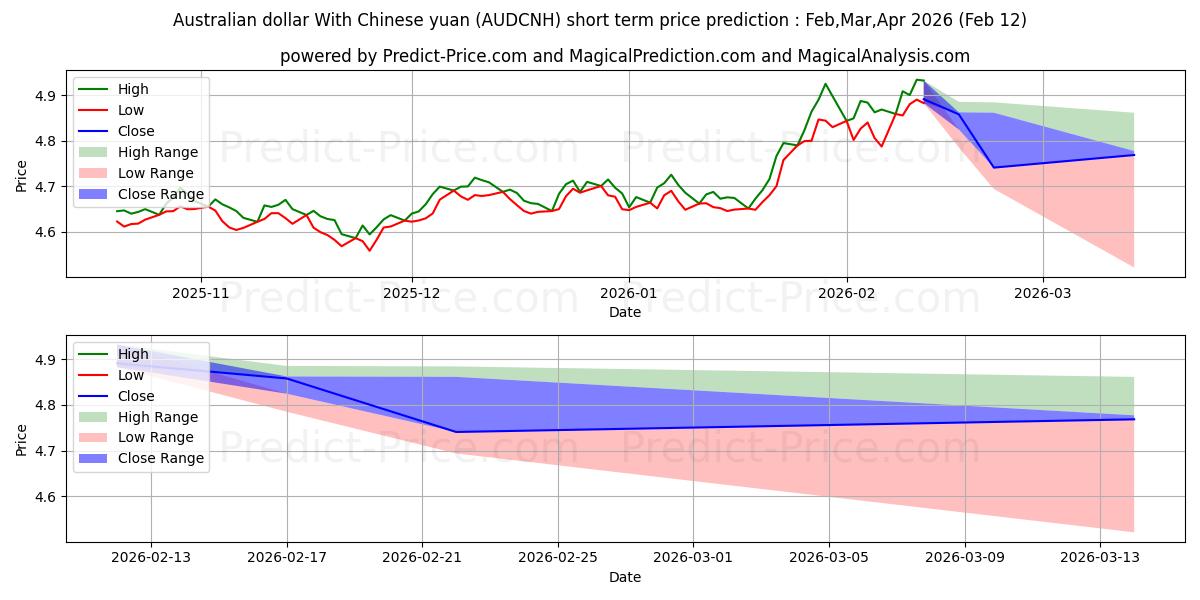 호주 달러와 중국 위안 단기 가격 예측의 최대 및 최소 값 Mar,Apr,May 2026