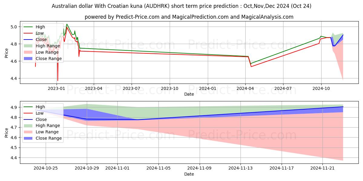 Maximale en minimale Australischer Dollar mit kroatischer Kuna korte termijn prijsvoorspelling voor Nov,Dec,Jan 2025