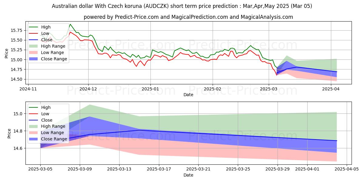 Maximale en minimale Australischer Dollar mit tschechischer Krone korte termijn prijsvoorspelling voor Mar,Apr,May 2025