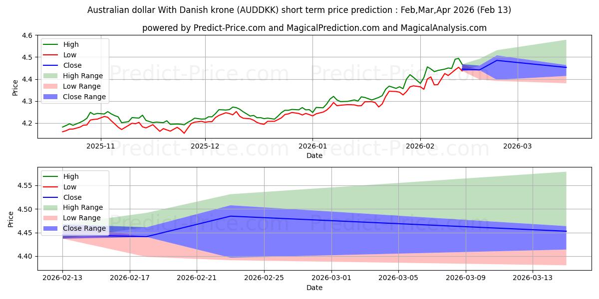 덴마크 크로네와 호주 달러 단기 가격 예측의 최대 및 최소 값 Feb,Mar,Apr 2026