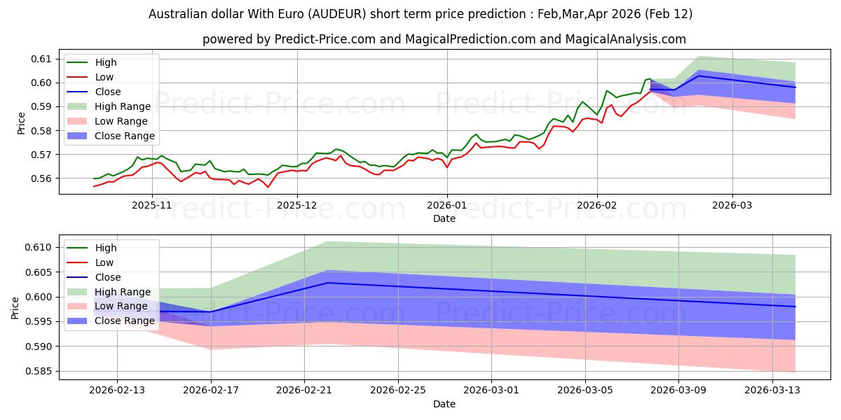 Maksimi- ja minimihinnan ennuste lyhyellä aikavälillä Australian dollari Eurojen kanssa:lle
