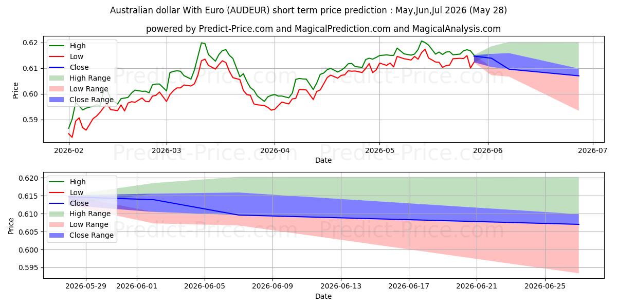 オーストラリアドルとユーロの短期価格予測の最大と最小値Jun,Jul,Aug 2026