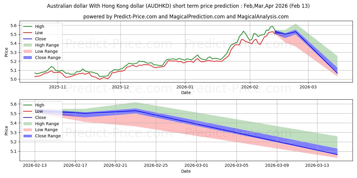 Maksimale og minimale prisforudsigelser på kort sigt for Australske dollar Med Hong Kong dollar