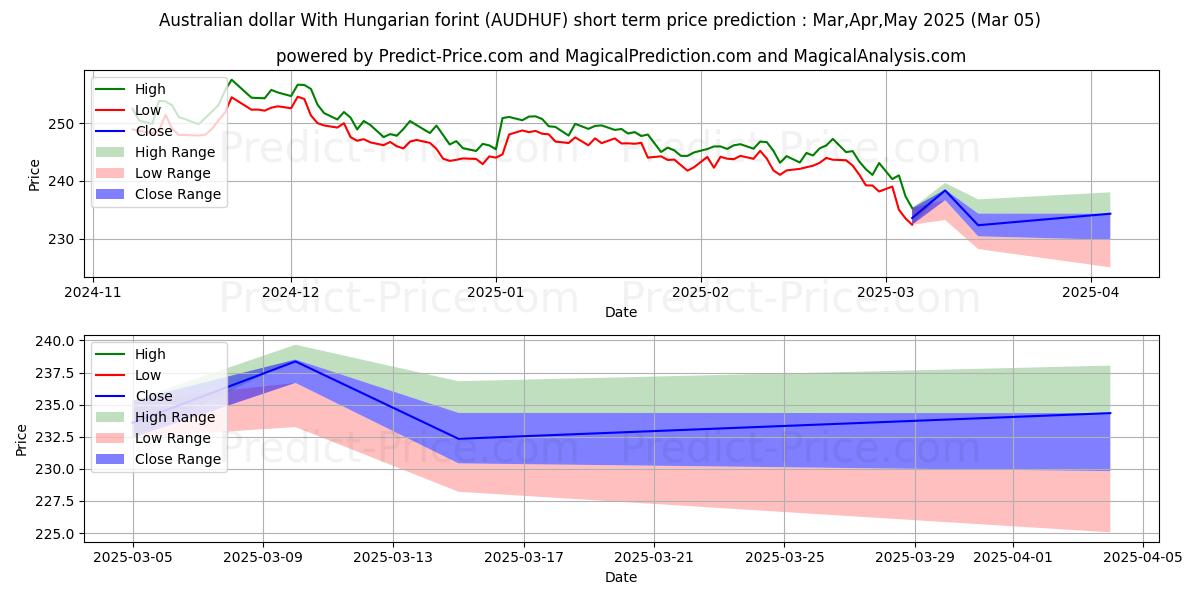 Previsione del prezzo massimo e minimo a breve termine per Dollaro australiano Con fiorino ungherese