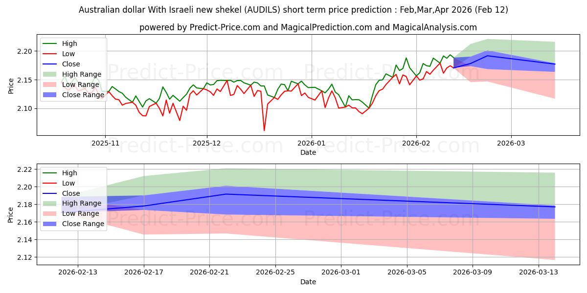 حداکثر و حداقل پیش‌بینی قیمت کوتاه مدت دلار استرالیا با شیکل جدید اسرائیل برای Feb,Mar,Apr 2026