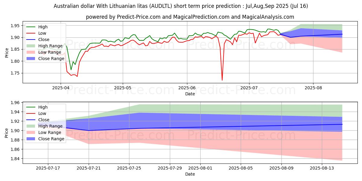 حداکثر و حداقل پیش‌بینی قیمت کوتاه مدت دلار استرالیا با لیتای لیتوانی برای Aug,Sep,Oct 2025