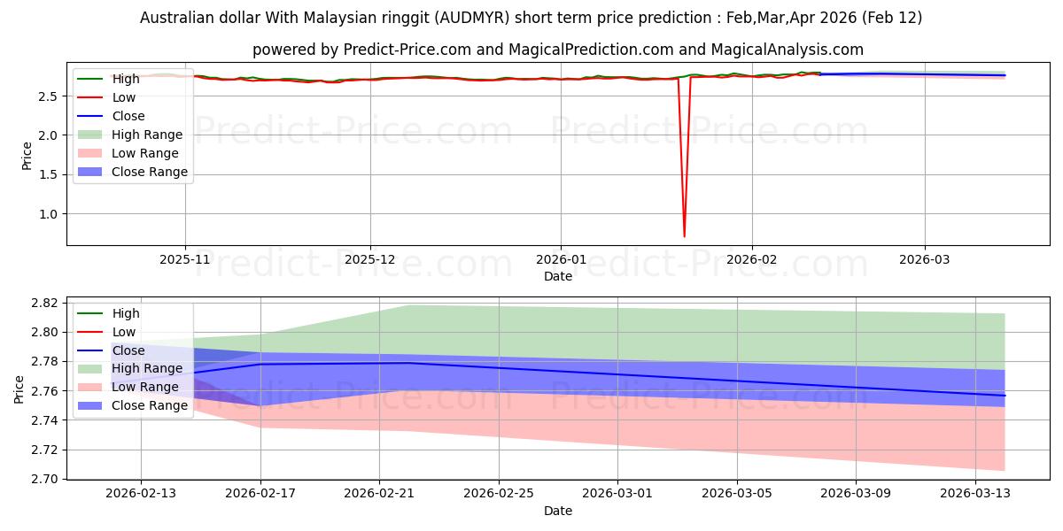 Maksimale og minimale kortsiktige prisforutsigelser for Australsk dollar med malaysisk ringgit