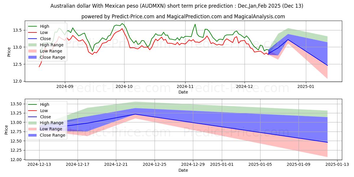 Maximum and minimum Australian dollar With Mexican peso short-term price forecast for Jan,Feb,Mar 2025