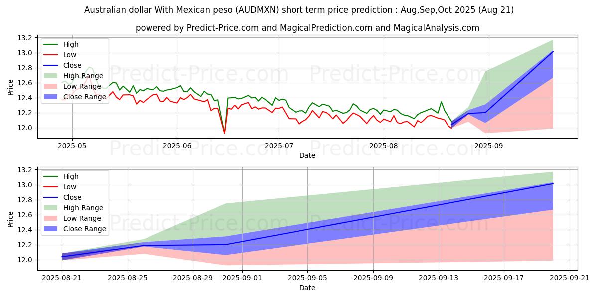 Maximum and minimum Australian dollar With Mexican peso short-term price forecast for Jun,Jul,Aug 2025
