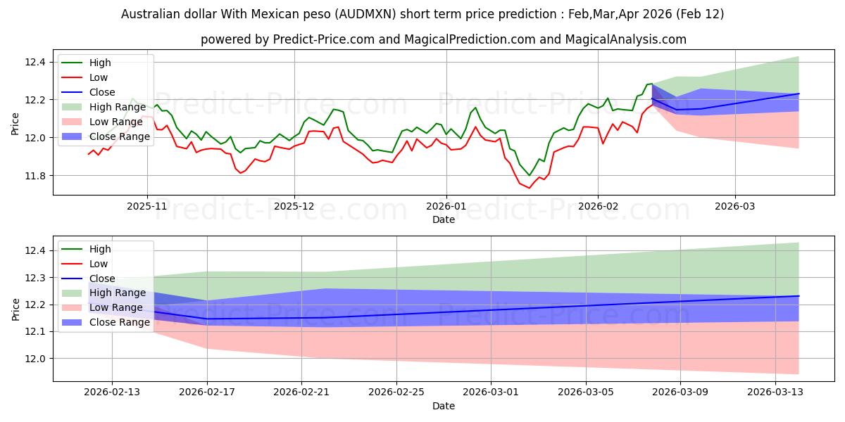 حداکثر و حداقل پیش‌بینی قیمت کوتاه مدت دلار استرالیا با پزو مکزیک برای Mar,Apr,May 2026