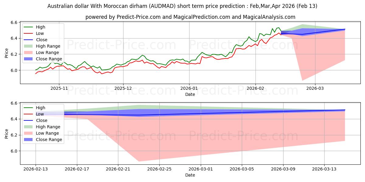 Prévision du prix à court terme maximum et minimum pour Dollar australien Avec dirham marocain