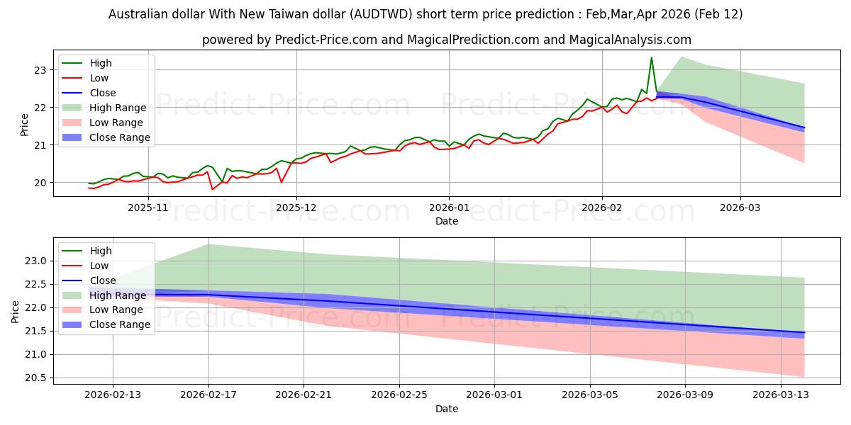 Maximale en minimale Australischer Dollar mit neuem Taiwan-Dollar korte termijn prijsvoorspelling voor Mar,Apr,May 2026