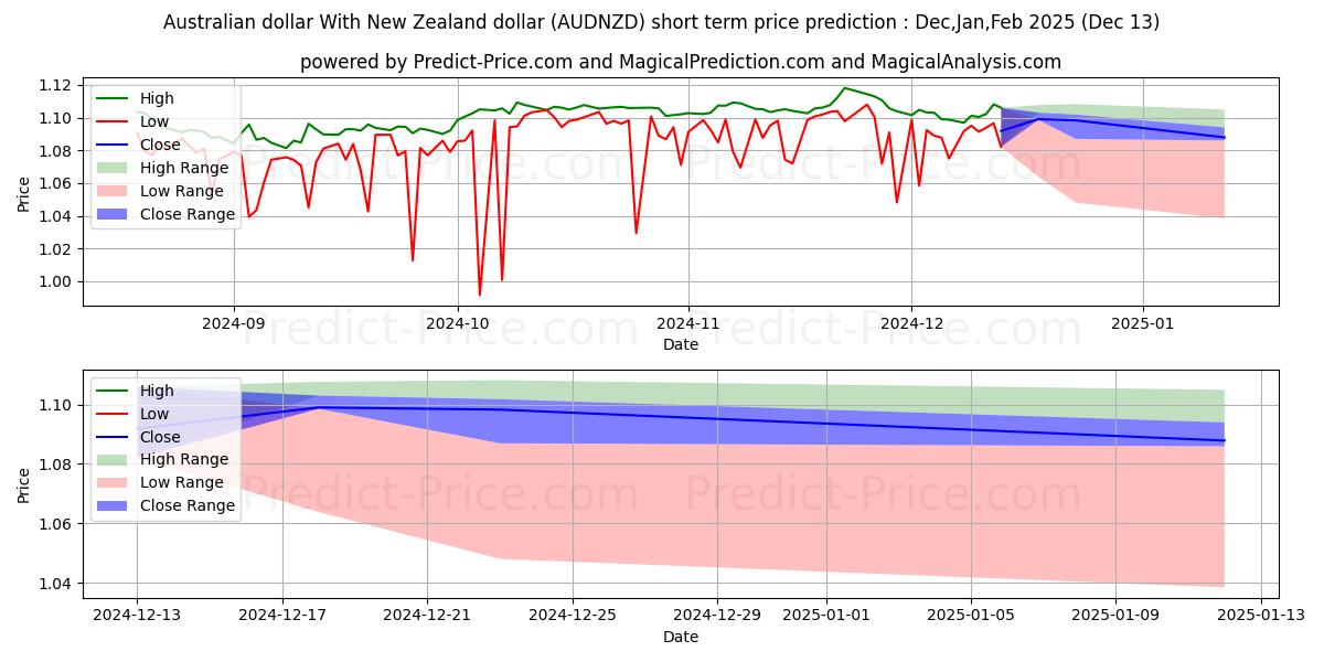 Maximum and minimum Australian dollar With New Zealand dollar short-term price forecast for Jan,Feb,Mar 2025