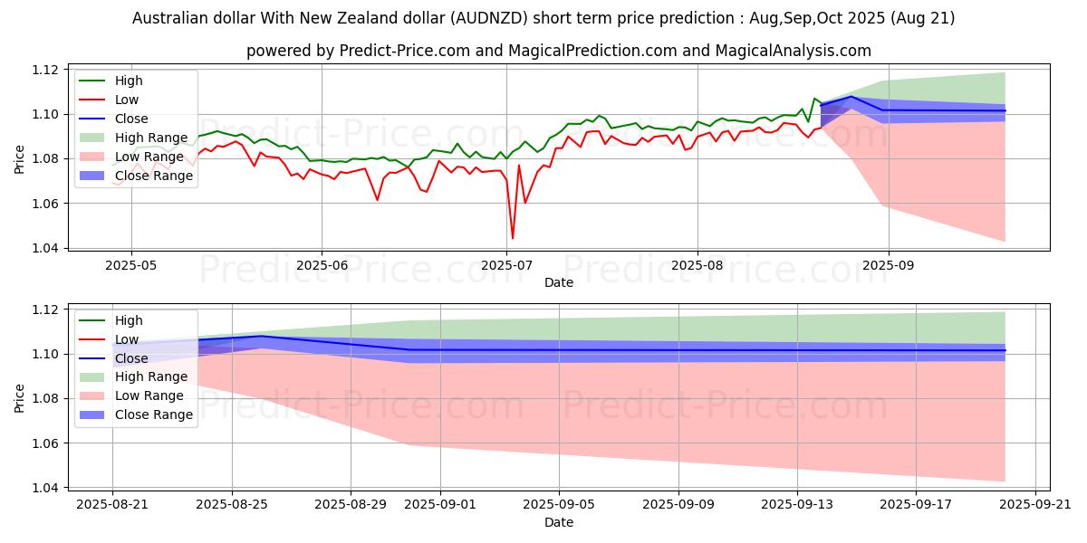 Maximum and minimum Australian dollar With New Zealand dollar short-term price forecast for Jun,Jul,Aug 2025