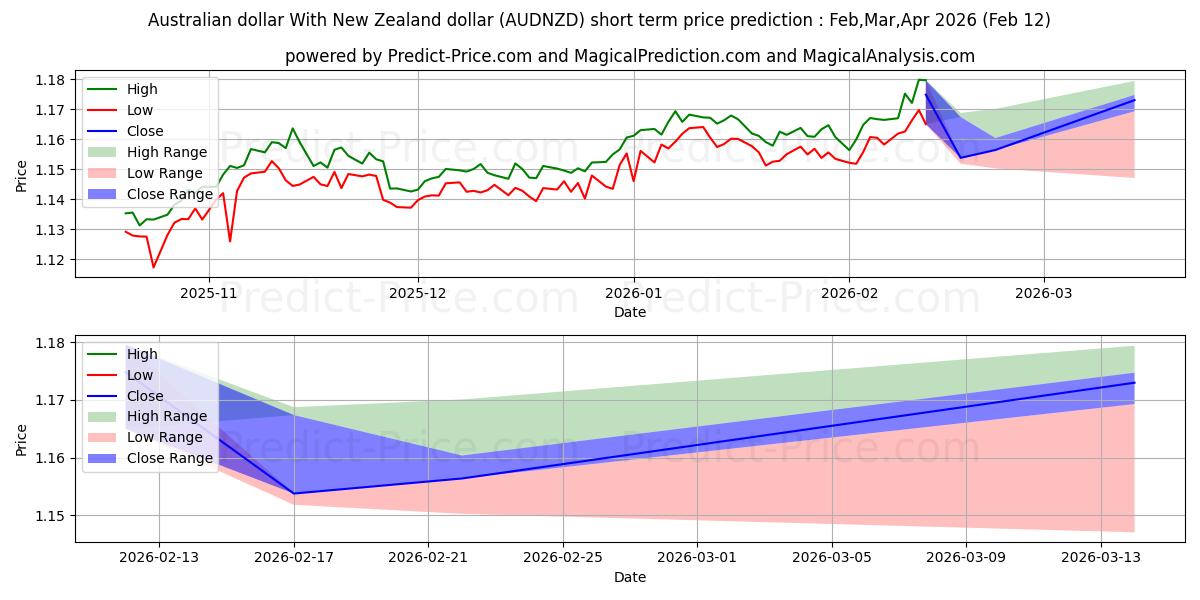 حداکثر و حداقل پیش‌بینی قیمت کوتاه مدت دلار استرالیا با دلار نیوزلند برای Mar,Apr,May 2026